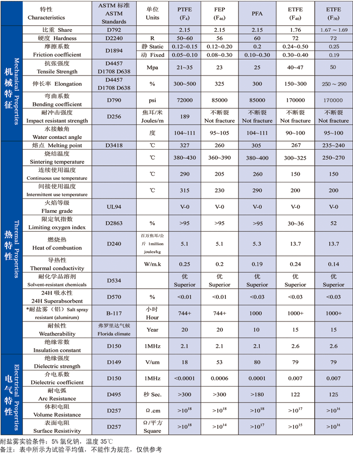 各种氟树脂的性能及数据